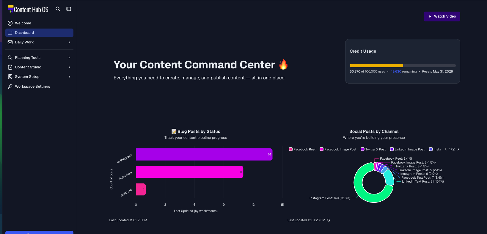 Content Hub OS dashboard with Credit Usage, Blog Posts by Status, and Social Posts by Channel